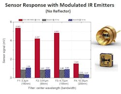 Sensor Performance EOC IR Emitters without Reflector A&M 2 Sensor Performance EOC IR Emitters without Reflector A&M 2