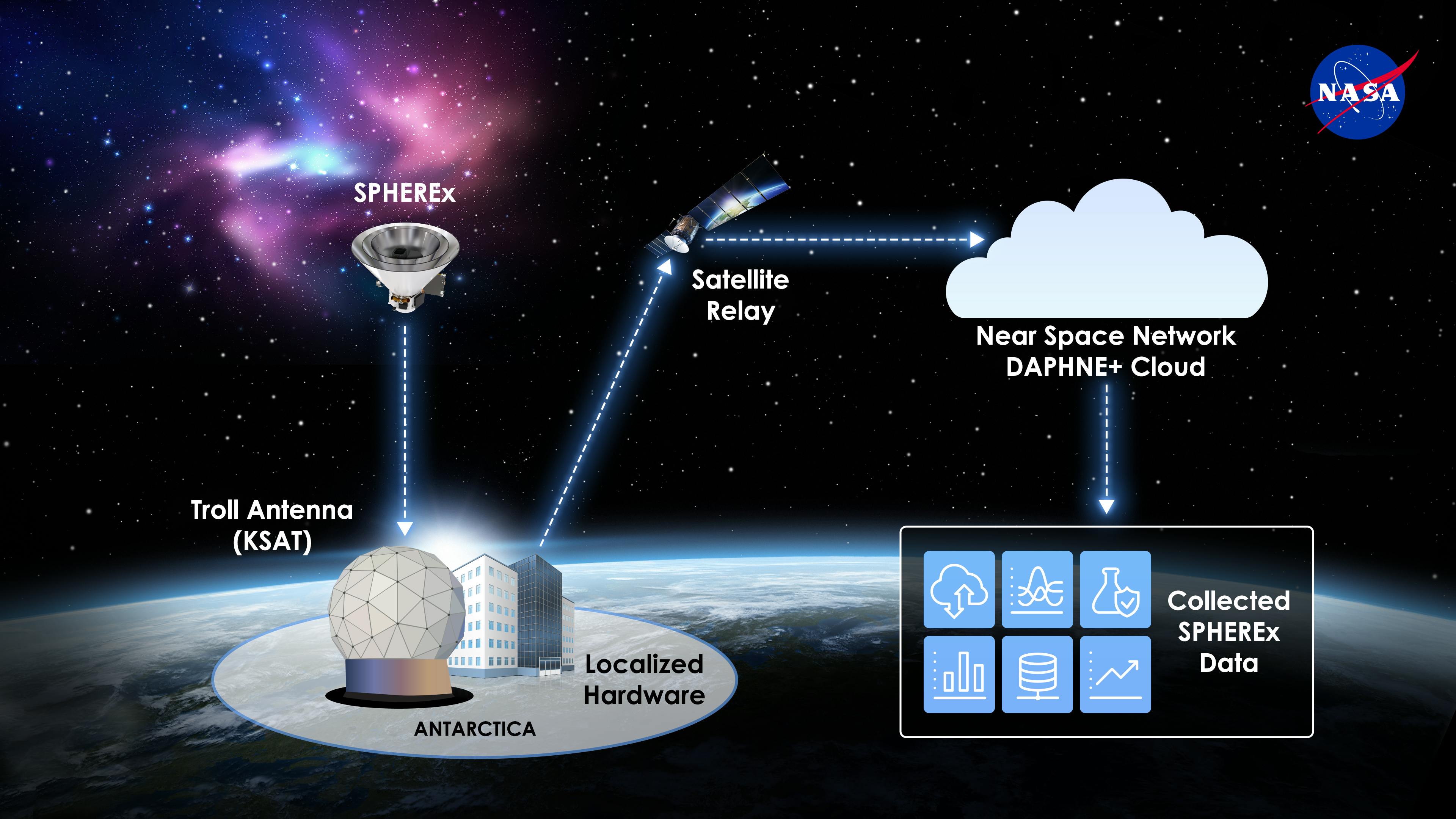 The SPHEREx mission data is transmitted from space to the Troll Satellite Station, relayed through a network of satellites, and stored in the Near Space Network&rsquo;s cloud system for easily accessible analysis by scientists around the world. NASA/Dave Ryan image.