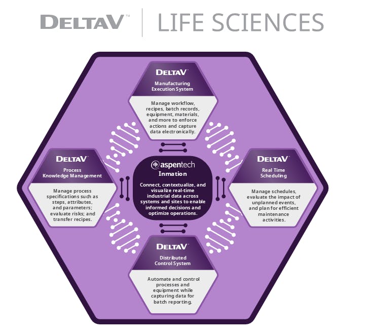 The Emerson DeltaV Automation Platform helps move data across life science software tools
