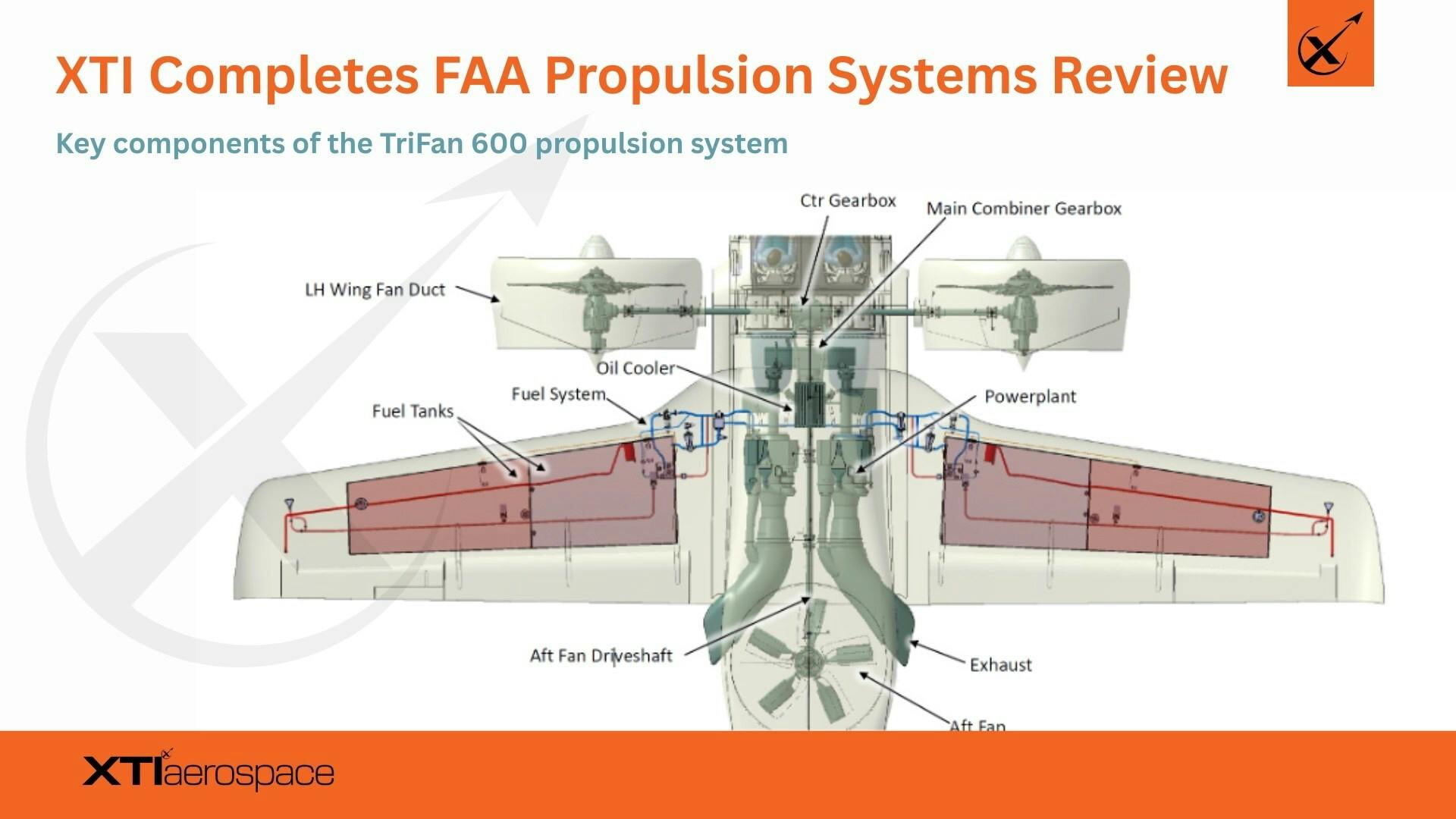 A rendering of the Trifan's key components, including fuel tanks and engines.