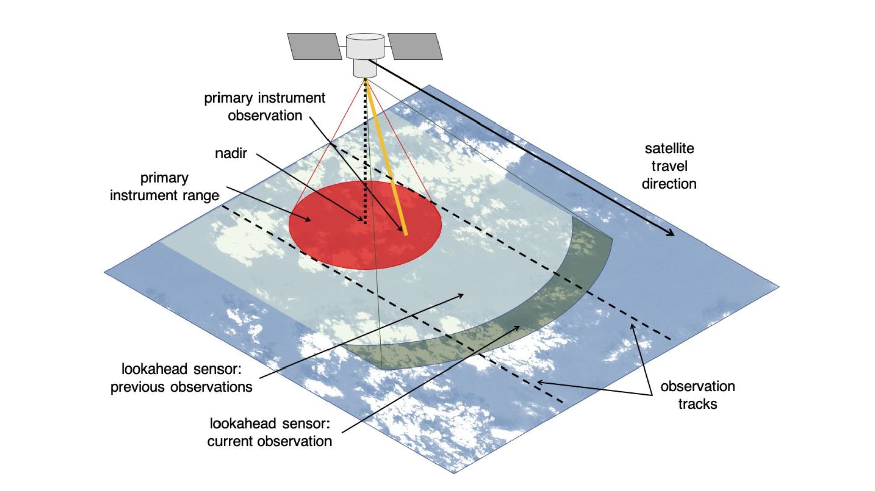 Cloud cover can keep optical instruments on satellites from clearly capturing Earth&rsquo;s surface. Still in testing, JPL&rsquo;s Dynamic Targeting uses AI to avoid imaging clouds, yielding a higher proportion of usable data, and to focus on phenomena like this 2015 volcanic eruption in Indonesia Landsat 8 captured. NASA/USGS image.