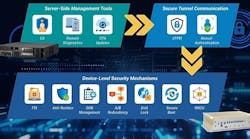 The AAEON software security system is for the company's embedded artificial intelligence (AI) systems powered by NVIDIA Jetson system-on-modules. The AAEON software security system is for the company's embedded artificial intelligence (AI) systems powered by NVIDIA Jetson system-on-modules.