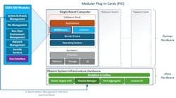 Diagram shows where SOSA System Management elements sit within a MOSA software stack. Diagram shows where SOSA System Management elements sit within a MOSA software stack.