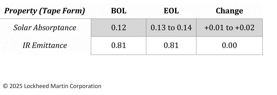 Property (Tape Form) Fact Sheet