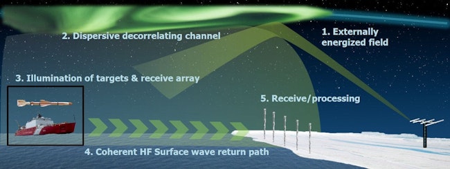 Frosty will develop low-power and over-the-horizon radar-processing algorithms to cover the Arctic by using forward-deployed radar receive arrays and illumination sources emitted or reflected from the Arctic ionosphere.