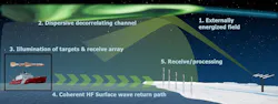 Frosty will develop low-power and over-the-horizon radar-processing algorithms to cover the Arctic by using forward-deployed radar receive arrays and illumination sources emitted or reflected from the Arctic ionosphere.