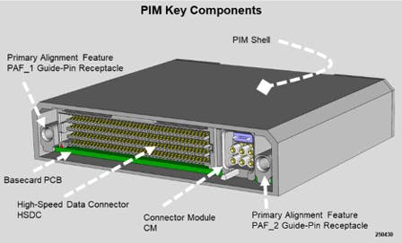 PIM Key Components