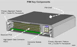PIM Key Components PIM Key Components