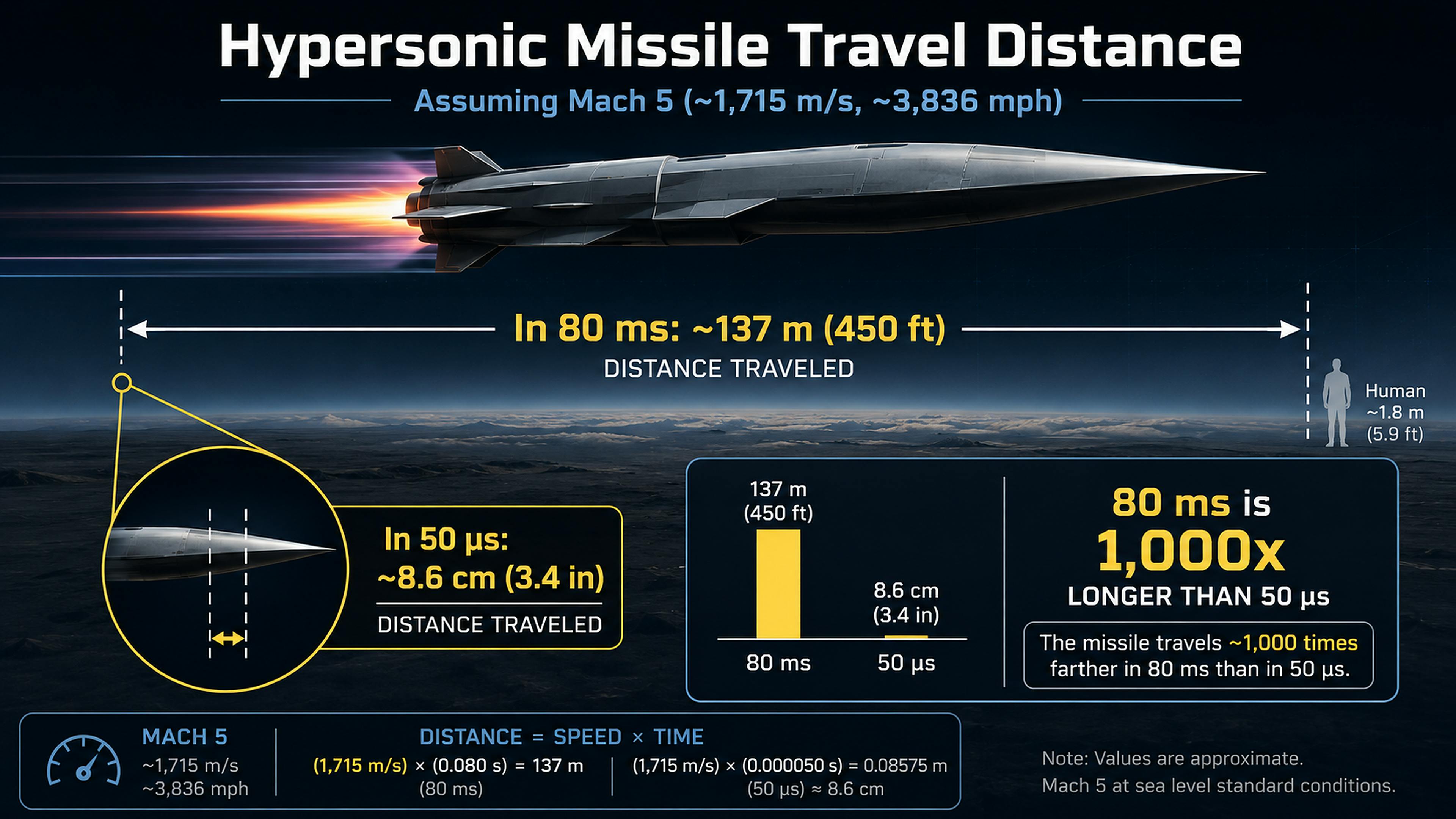 Latency matters for defense: 80ms vs 50us