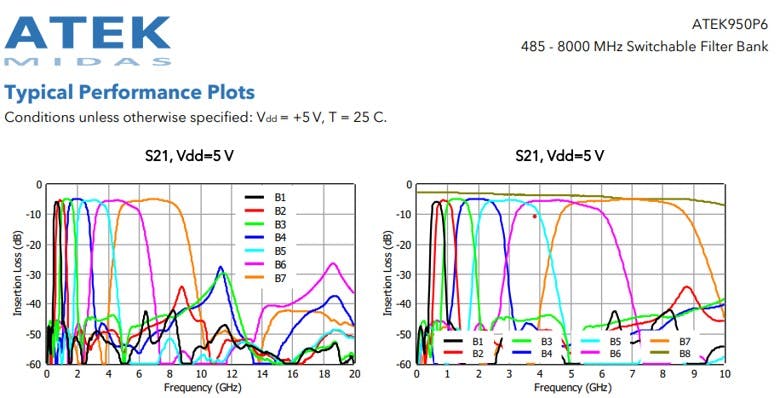 Atek950 P6 Compact Sub Octave Switch Filter Bank Designed For Wideband Applications From 2 M Hz To 8 G Hz