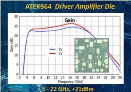 ATEK MIDAS wideband driver amplifiers deliver the gain, output power, and linearity required to efficiently drive power amplifiers and support demanding RF signal chains.