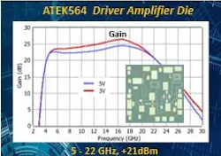 ATEK MIDAS wideband driver amplifiers deliver the gain, output power, and linearity required to efficiently drive power amplifiers and support demanding RF signal chains.