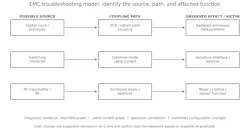 Figure 2. Source-path-victim model for EMC troubleshooting. Diagnostic measurements should connect an observed failure to a specific source and coupling mechanism.