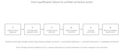 Figure 3. A disciplined sequence from qualification failure to verified corrective action. Each step should strengthen the evidence linking the failure to a specific mechanism.