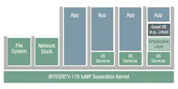 With a separation kernel, the OS services, middleware, and applications run in isolated partitions in user space and only explicitly permitted, preconfigured communications occur between them.