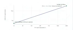 Figure 1. From the published datasheet formula (POI = 2 x N x D x 8 ns) for the ICX-095, 200 and 400 tiers and their R and Uvariants: at an FFT size of 32 the analyzer guarantees capture of any signal lasting at least 0.512 microseconds. The ICX-045, 060 and 090give 1.024 microseconds as standard and 0.512 with option 50. A swept analyzer visits each frequency once per sweep, so a burst that brief isseen only if the sweep happens to be there.